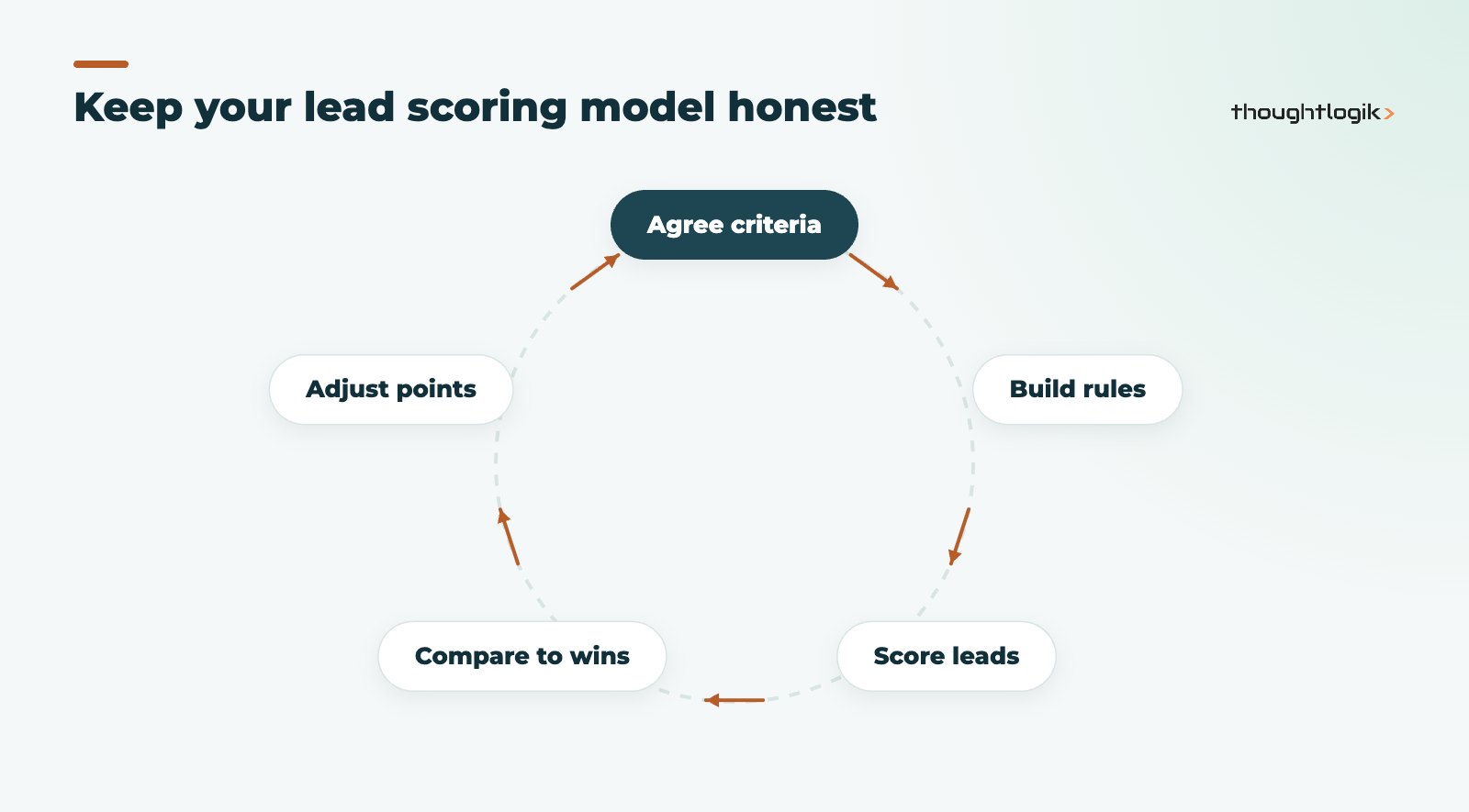Zoho CRM lead scoring review cycle from defining criteria to adjusting points