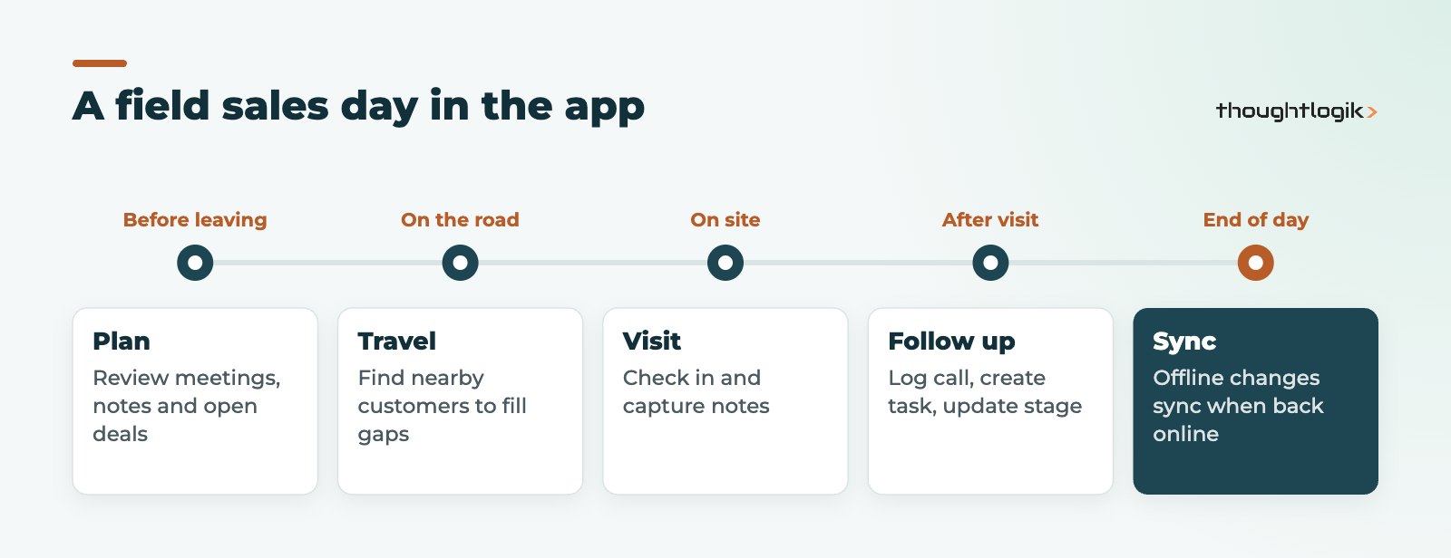 A field sales day using the Zoho CRM mobile app from planning to follow-up