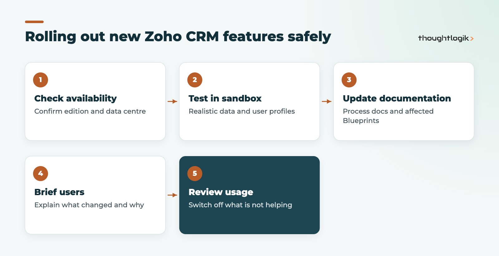 Five-step rollout process for Zoho CRM new features
