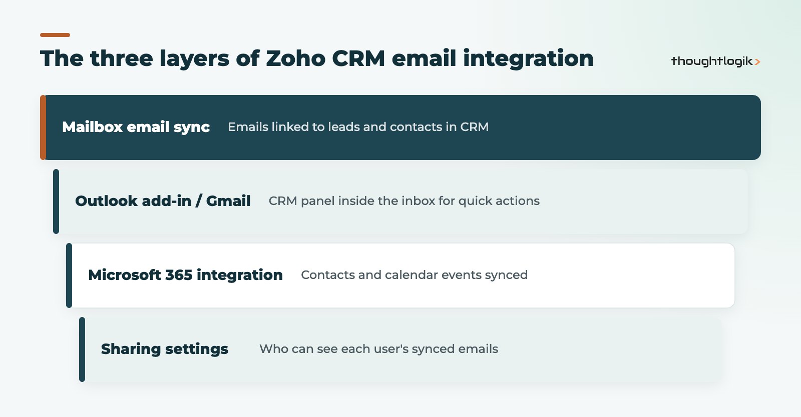 Zoho CRM Outlook integration layers: mailbox sync, Outlook add-in and Microsoft 365 sync