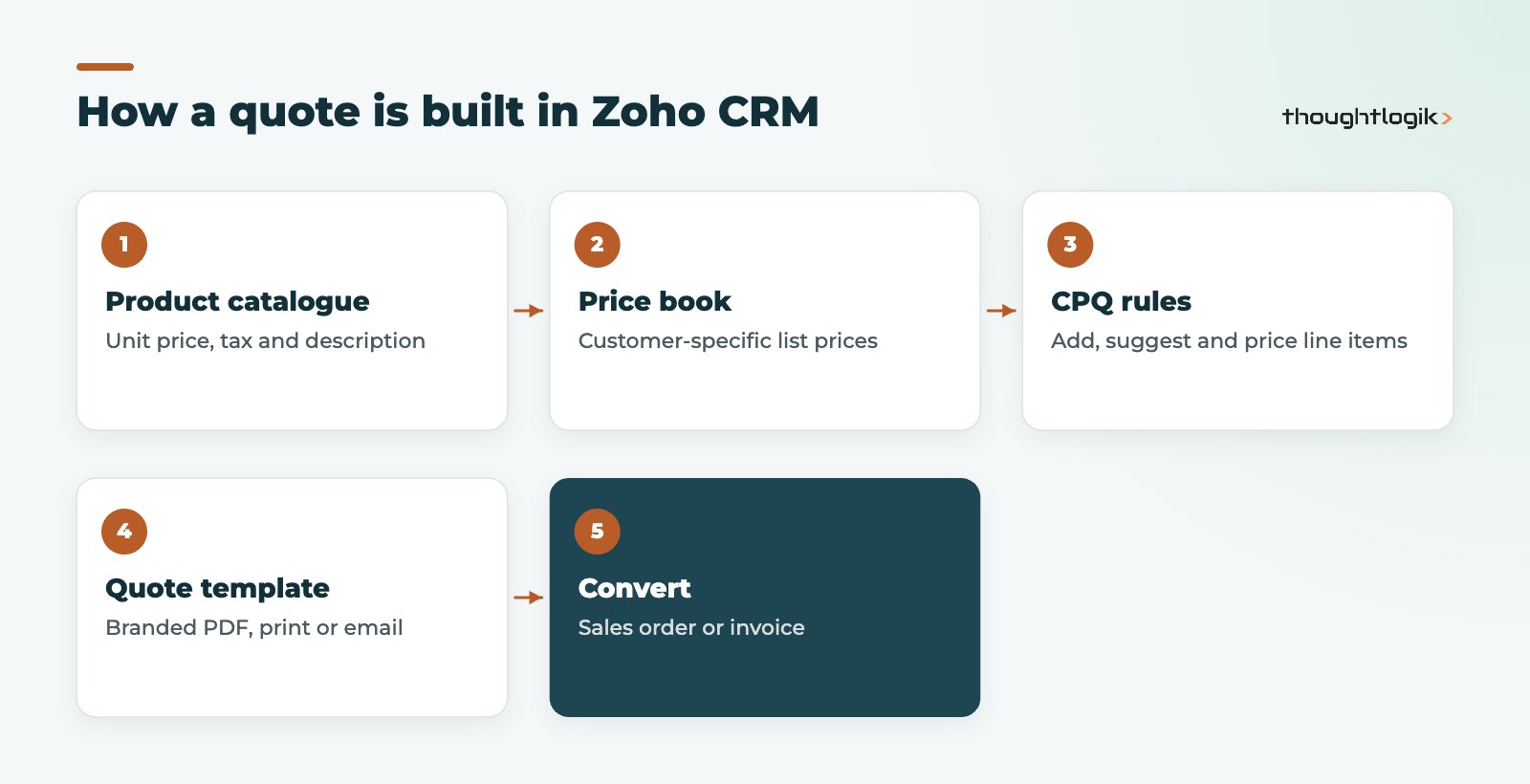Zoho CRM quotes process from products and price books to CPQ rules, template and conversion