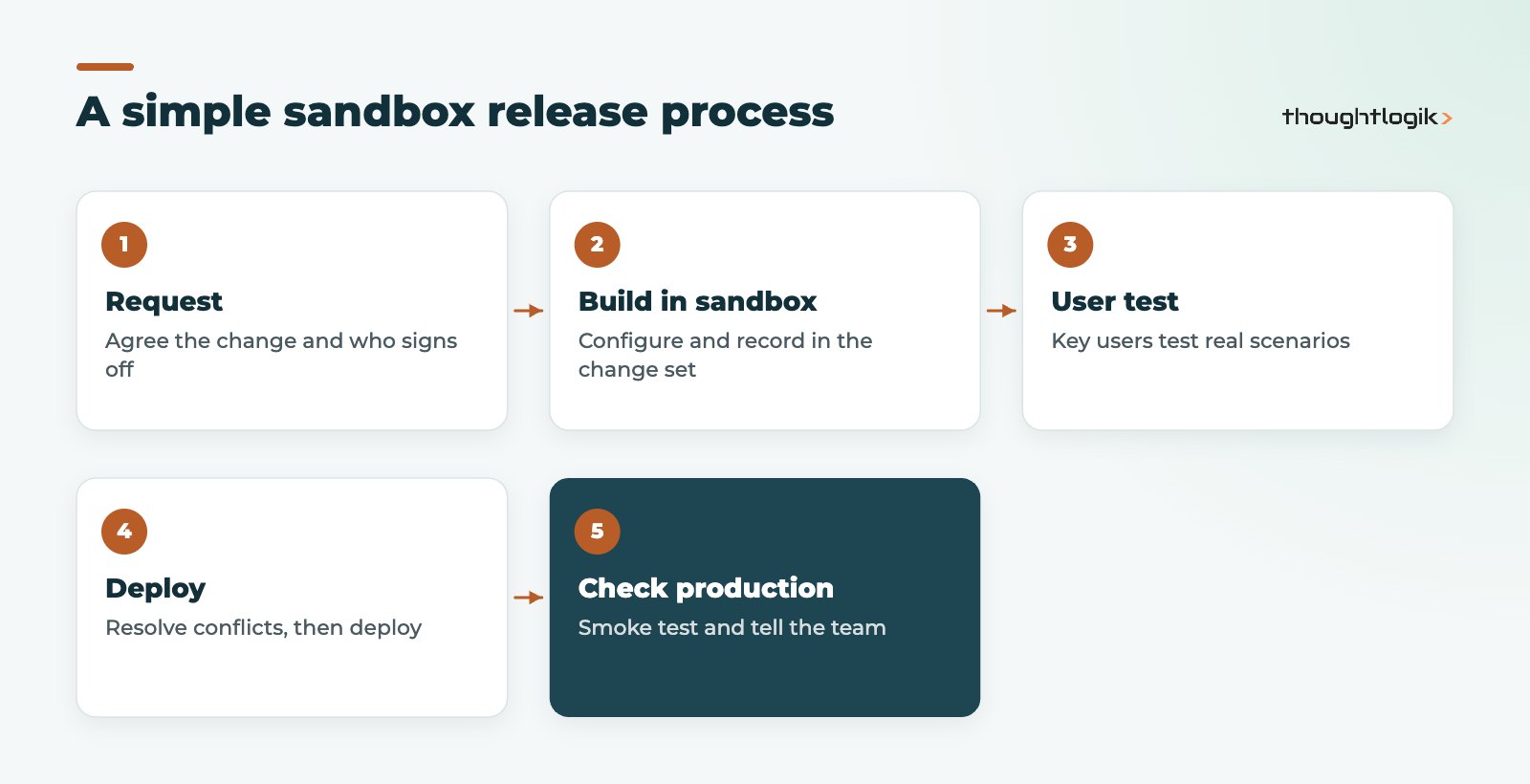Zoho CRM sandbox release process from request to deployment and review
