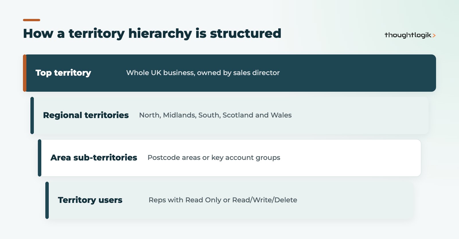 Zoho CRM territory management hierarchy showing UK, region and area territories with managers and users