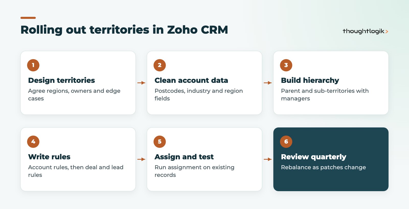 Steps to set up Zoho CRM territory management from design to review