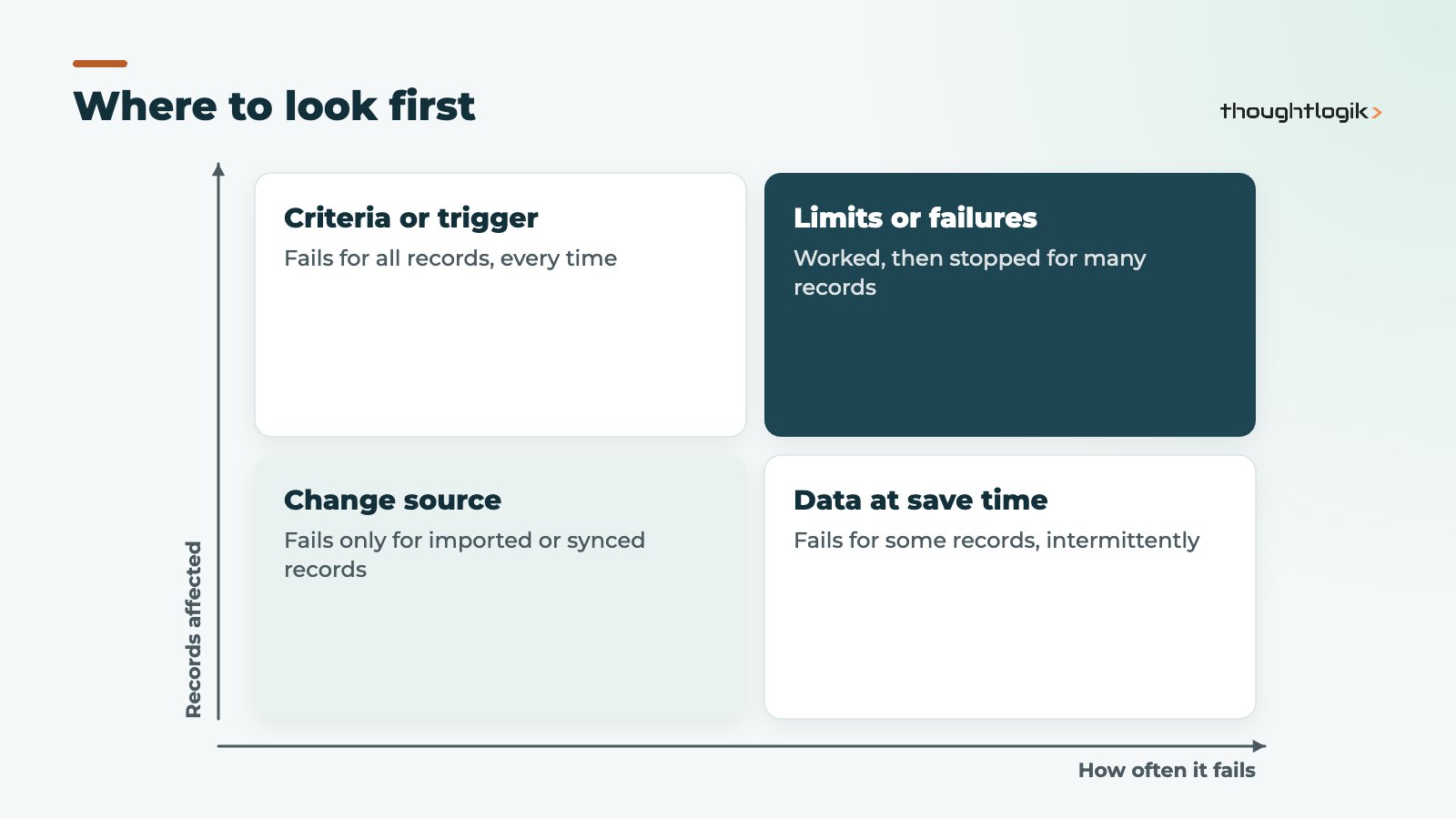 Matrix of symptoms and causes when a Zoho CRM workflow is not triggering