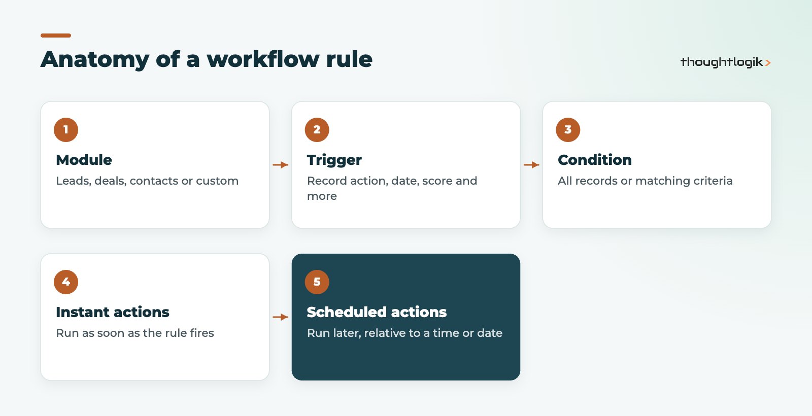 How Zoho CRM workflow rules work from trigger to actions