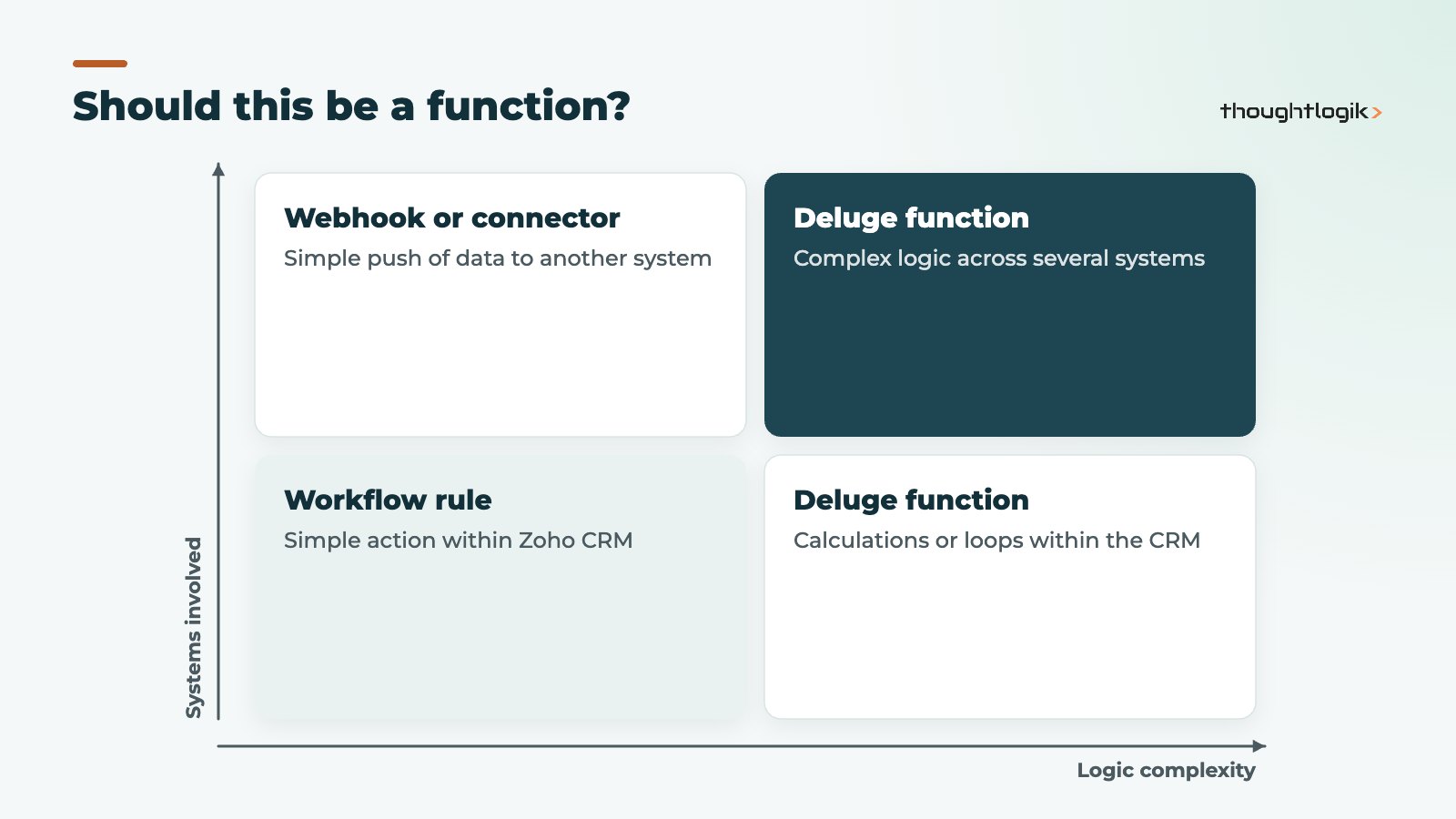 Decision matrix for when to use Zoho Deluge instead of standard automation