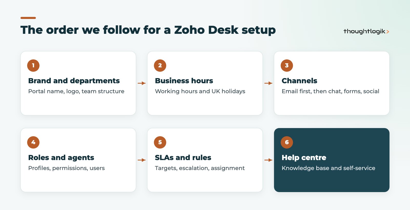 Zoho Desk setup order from departments to automation