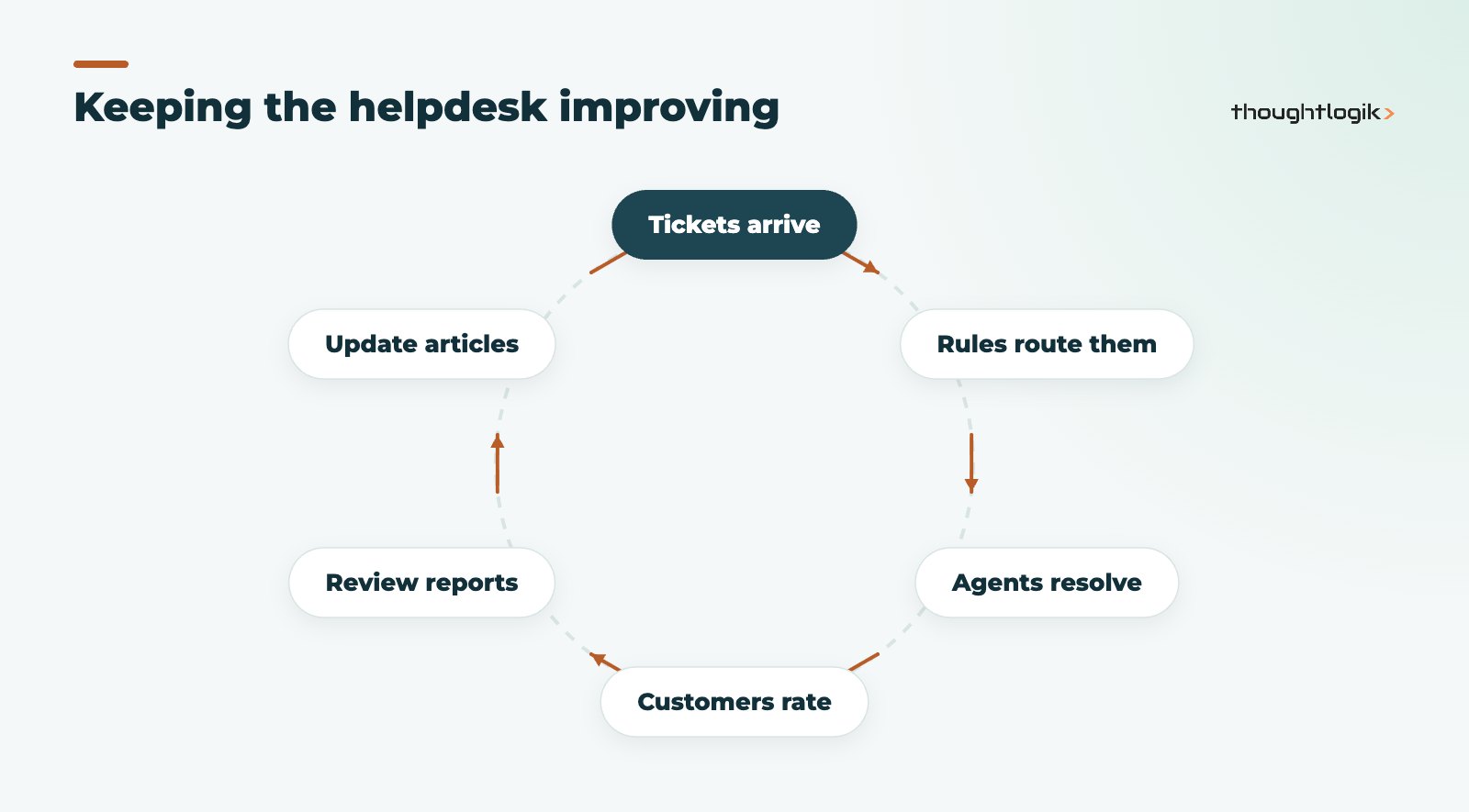 Continuous improvement cycle after Zoho Desk setup