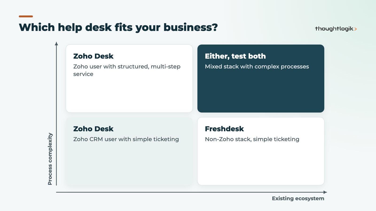 Decision matrix for Zoho Desk vs Freshdesk based on ecosystem and process complexity