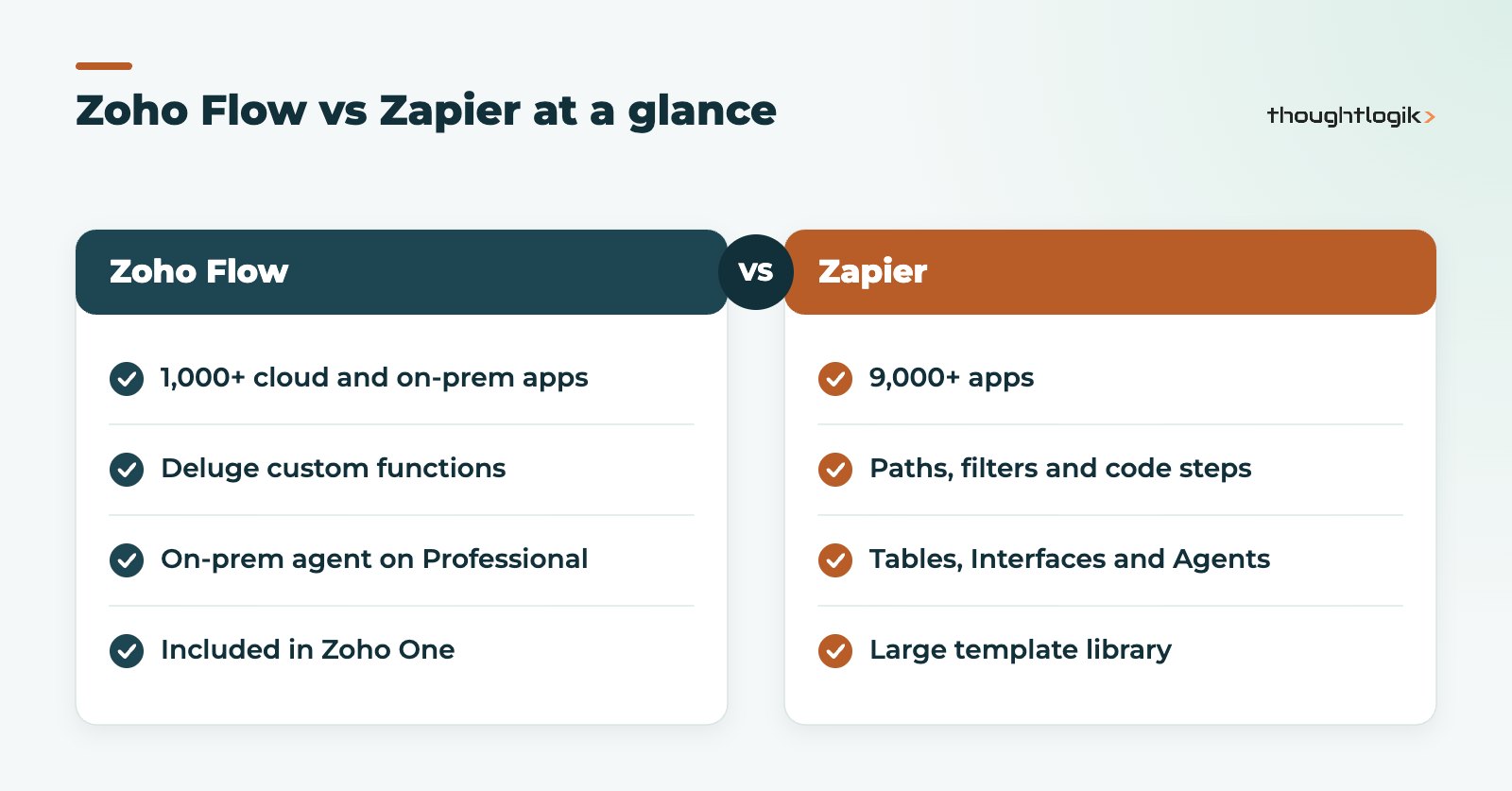 Zoho Flow vs Zapier comparison of integration features