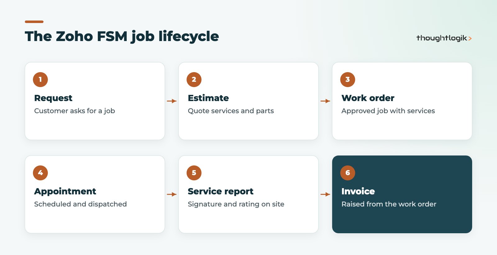 Zoho FSM job lifecycle from request and estimate to work order, appointment, service report and invoice