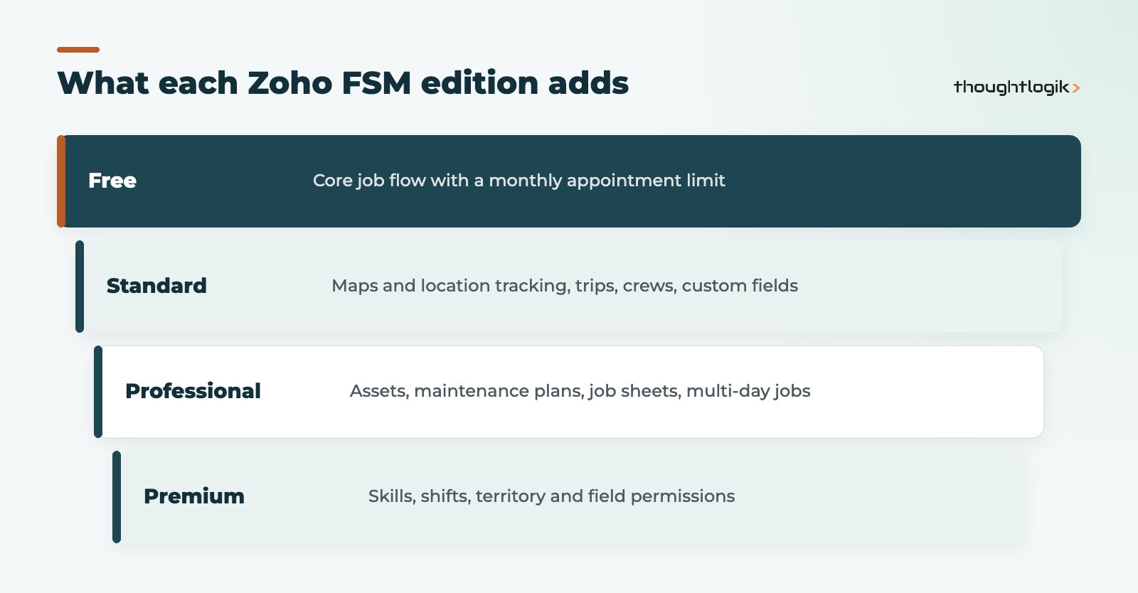 Zoho FSM editions as layers from Free to Premium