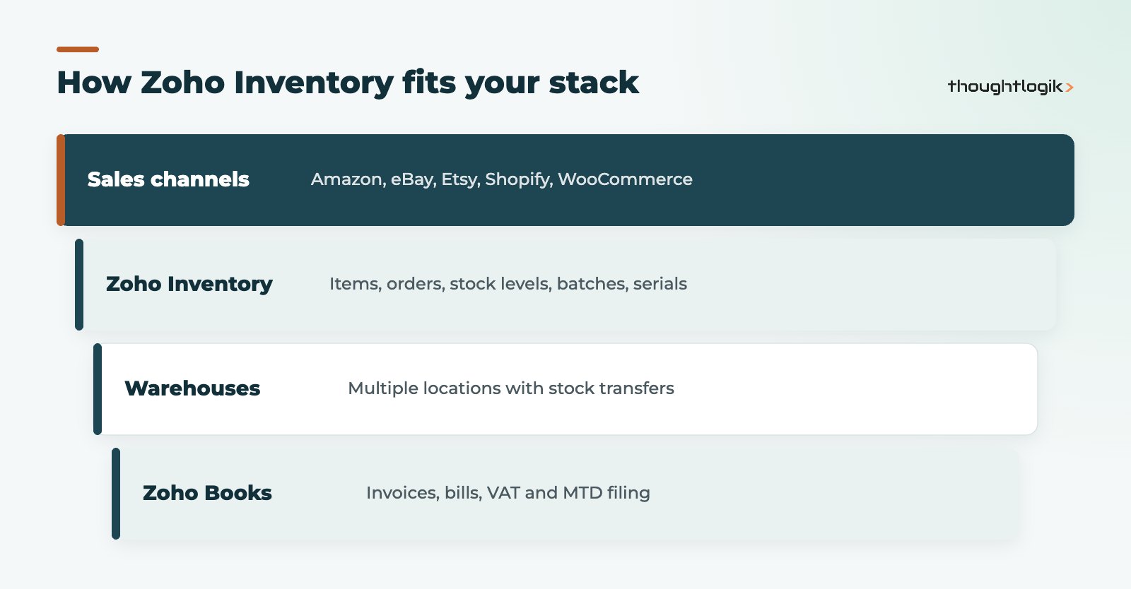 Zoho Inventory architecture with sales channels, warehouses and Zoho Books
