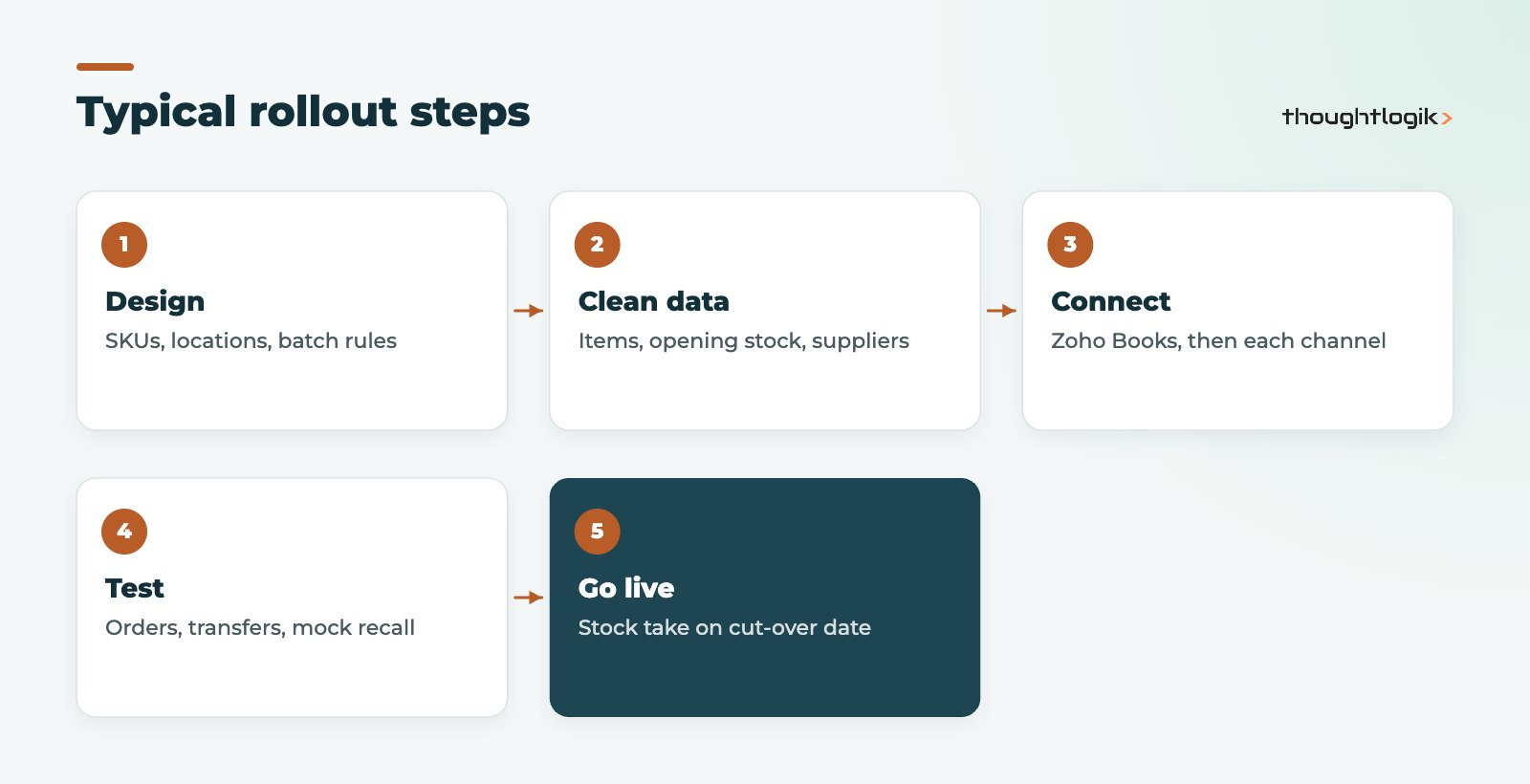 Zoho Inventory rollout steps for a UK product business