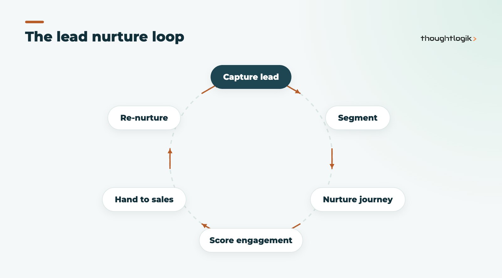 Zoho Marketing Automation lead nurture cycle from capture to sales handover