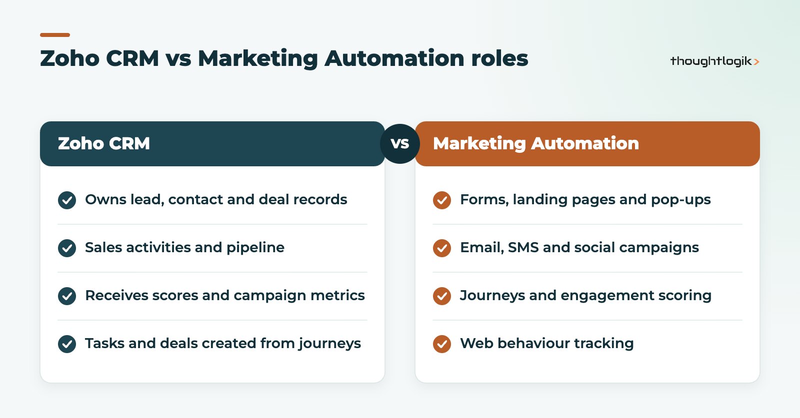 Comparison of Zoho CRM and Zoho Marketing Automation responsibilities