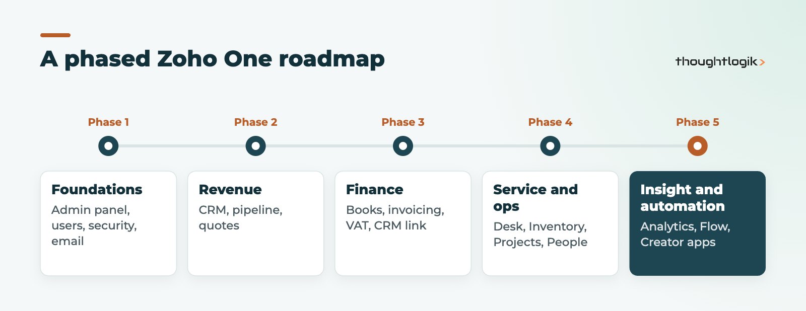 Zoho One implementation roadmap in five phases from foundations to analytics