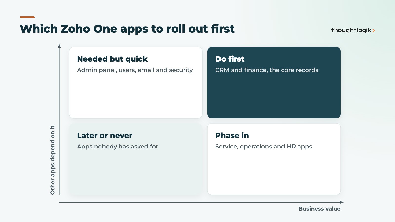Prioritising Zoho One apps in a Zoho One implementation by business value and dependency