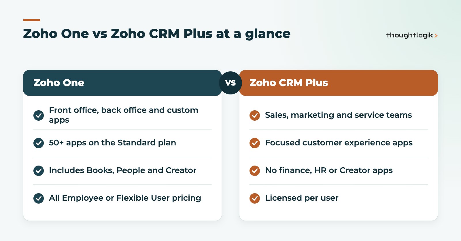 Zoho One vs CRM Plus side-by-side comparison of scope, apps and licensing
