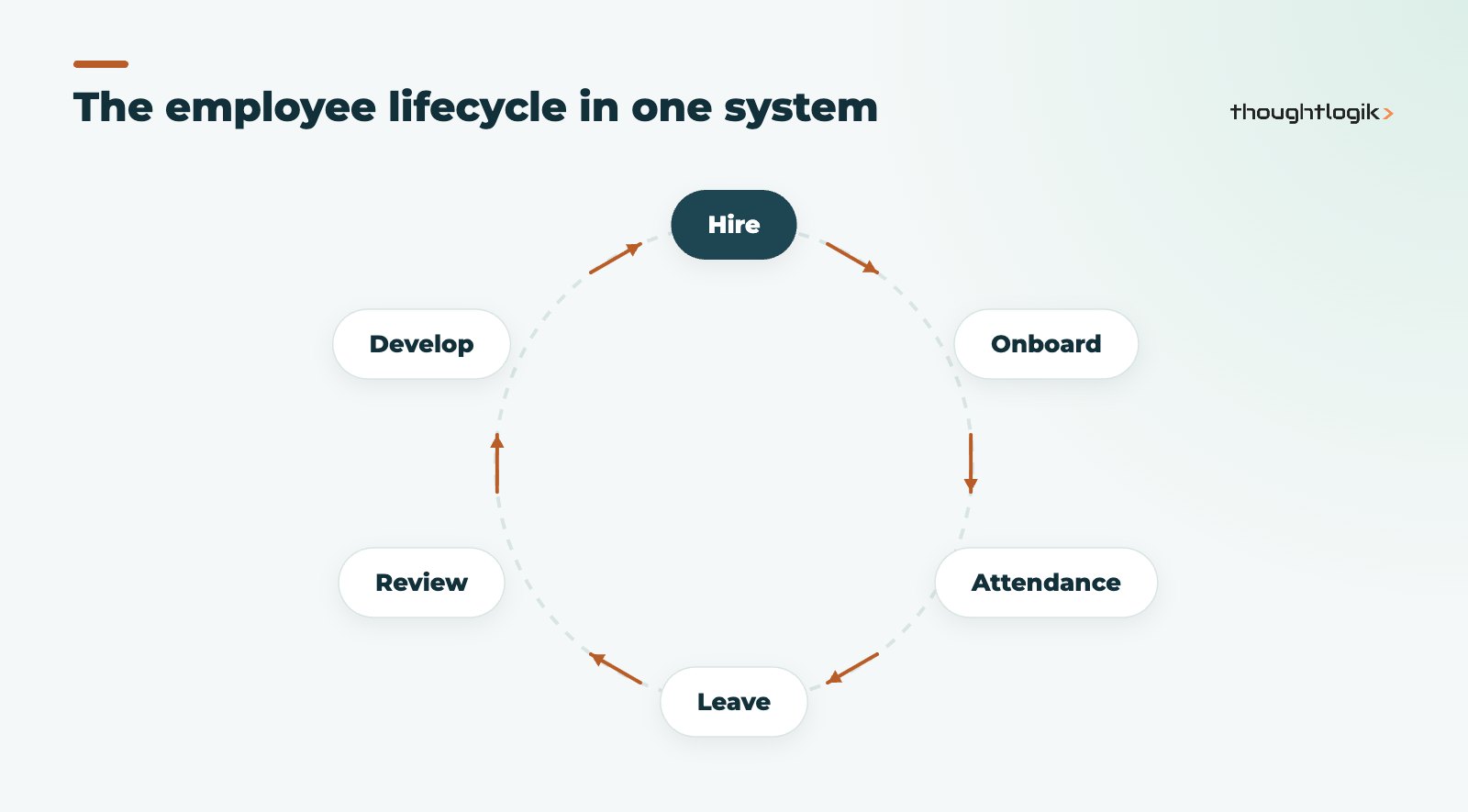 Employee lifecycle managed in Zoho People from hire to review