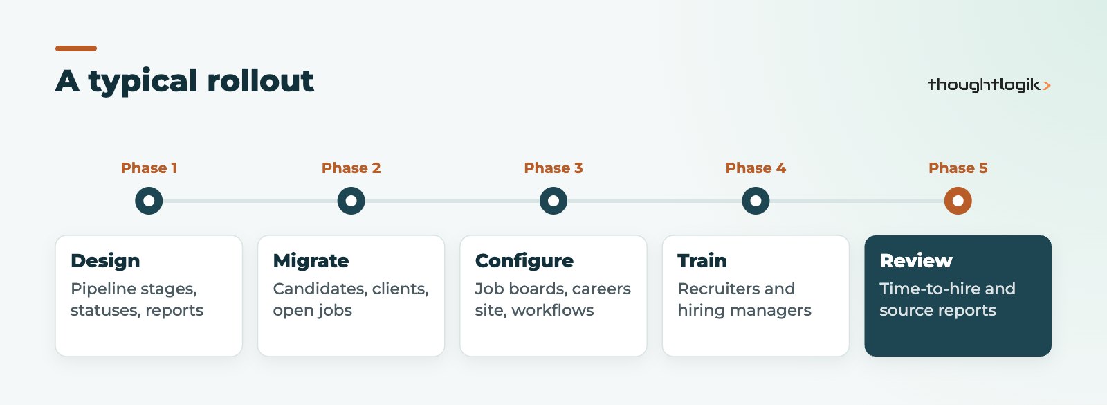 Zoho Recruit rollout phases from pipeline design to review