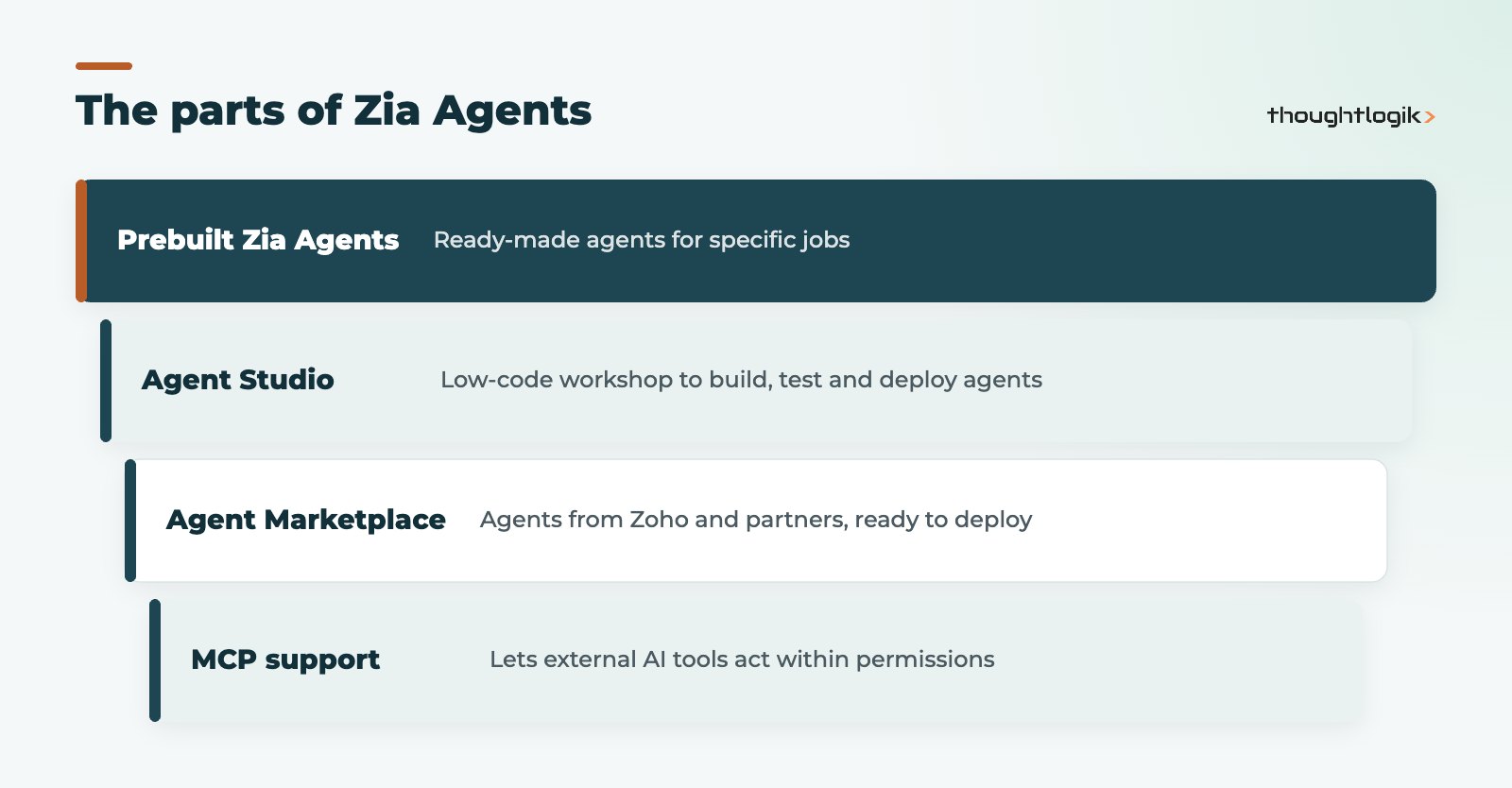 Layers of the Zia Agents Zoho platform: prebuilt agents, Agent Studio, Agent Marketplace and MCP