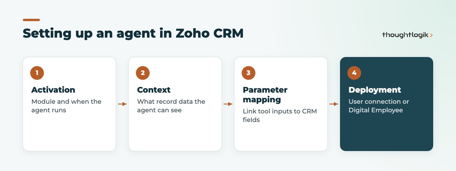How to set up Zia Agents Zoho CRM: activation, context, parameter mapping and deployment