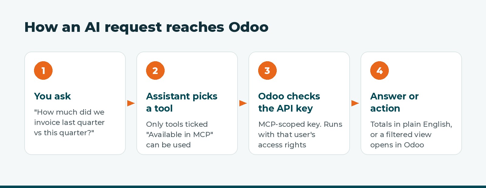 How an AI request reaches Odoo through the MCP server, in four steps
