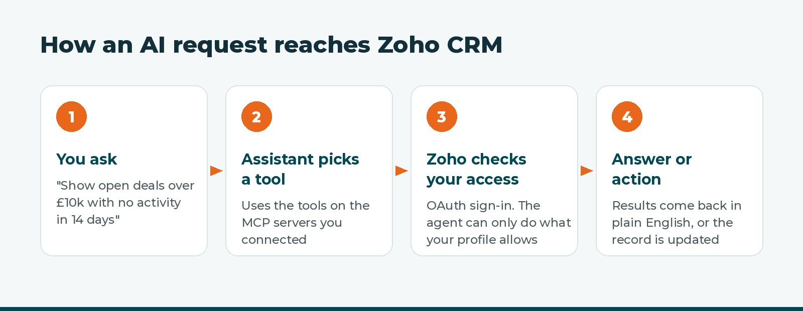 How an AI request reaches Zoho CRM through MCP, in four steps