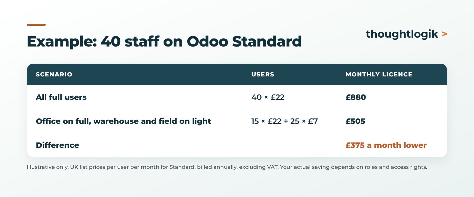 Worked example of Odoo licence savings with light users