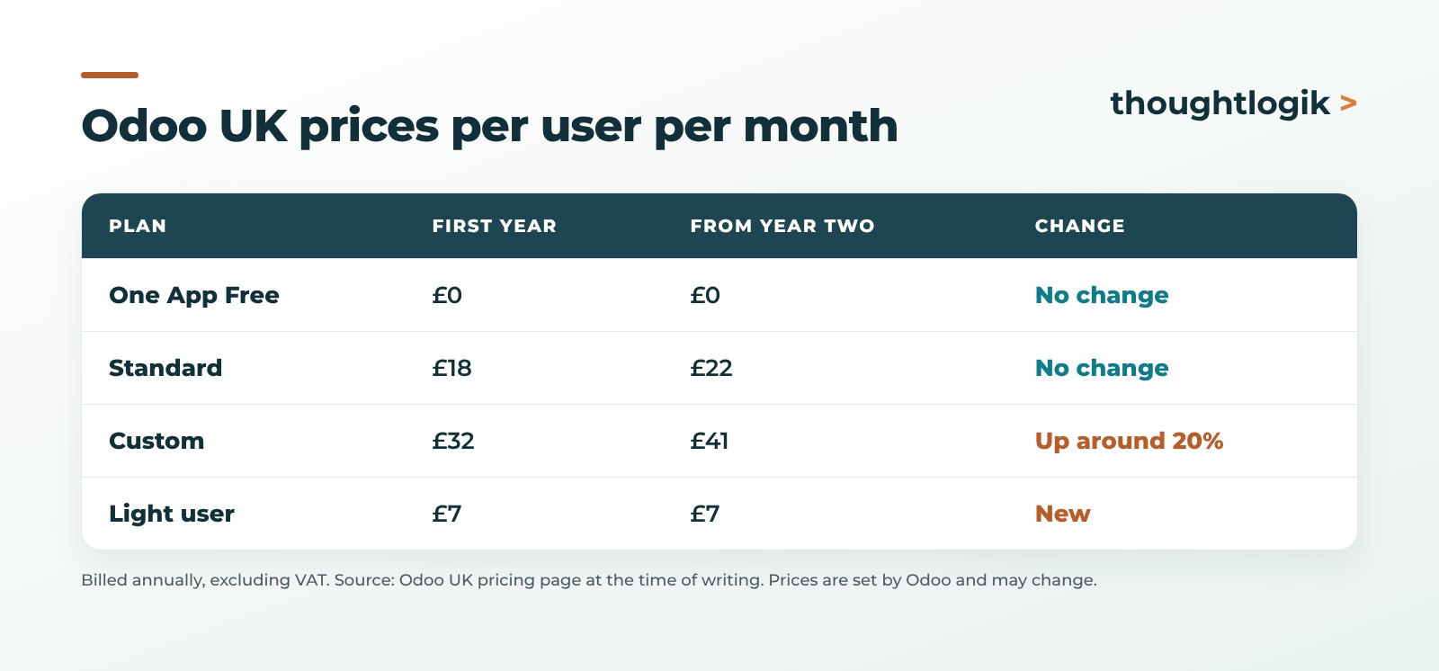 Odoo UK list prices per user per month after the 2026 increase