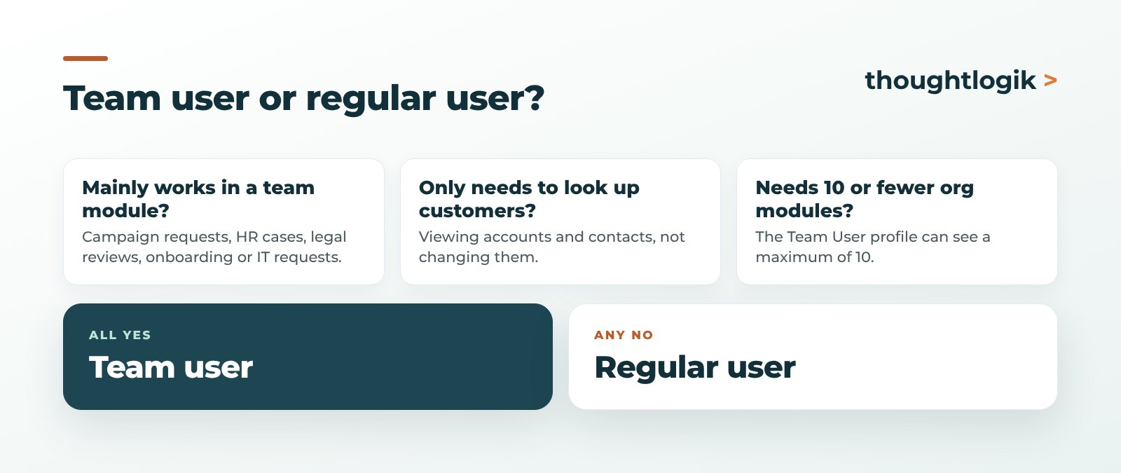 Deciding between a Zoho CRM team user and a regular user